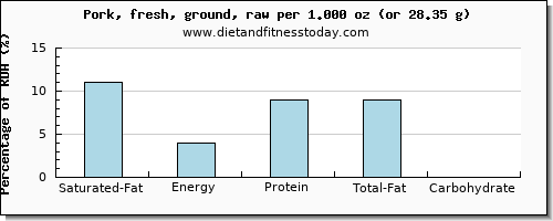 saturated fat and nutritional content in ground pork